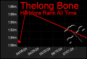 Total Graph of Thelong Bone