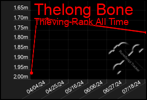 Total Graph of Thelong Bone