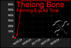 Total Graph of Thelong Bone