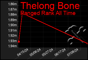 Total Graph of Thelong Bone