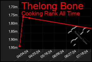 Total Graph of Thelong Bone