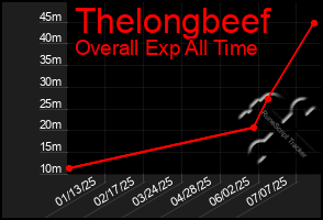 Total Graph of Thelongbeef