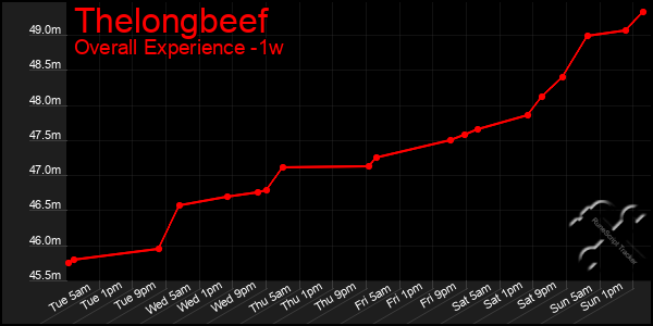 1 Week Graph of Thelongbeef