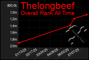 Total Graph of Thelongbeef