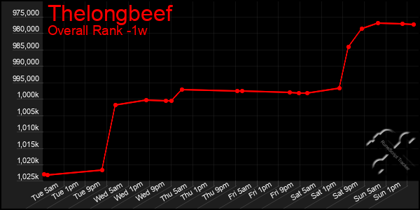 1 Week Graph of Thelongbeef