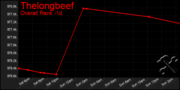Last 24 Hours Graph of Thelongbeef
