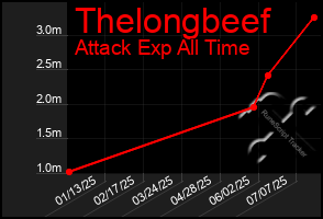 Total Graph of Thelongbeef