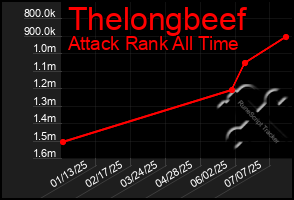Total Graph of Thelongbeef