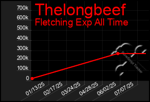 Total Graph of Thelongbeef