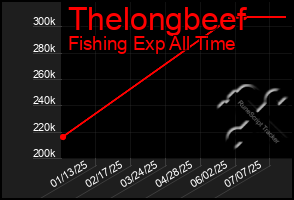 Total Graph of Thelongbeef