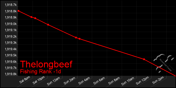 Last 24 Hours Graph of Thelongbeef