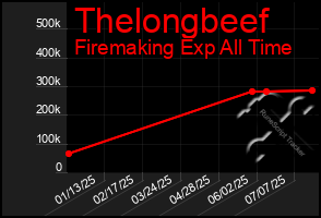 Total Graph of Thelongbeef