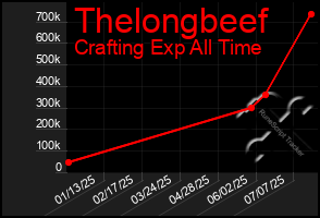 Total Graph of Thelongbeef