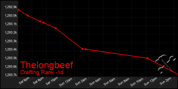 Last 24 Hours Graph of Thelongbeef
