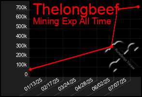 Total Graph of Thelongbeef