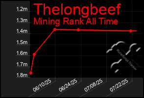 Total Graph of Thelongbeef