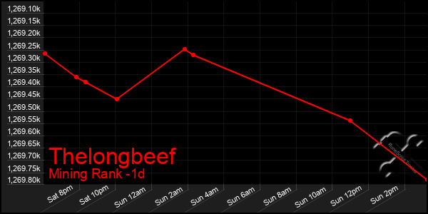 Last 24 Hours Graph of Thelongbeef