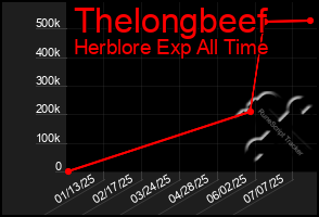 Total Graph of Thelongbeef