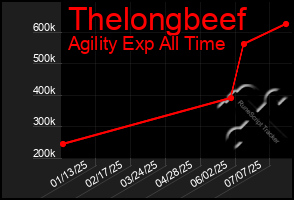 Total Graph of Thelongbeef