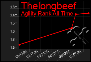 Total Graph of Thelongbeef