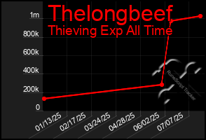 Total Graph of Thelongbeef