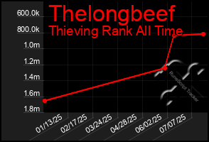 Total Graph of Thelongbeef