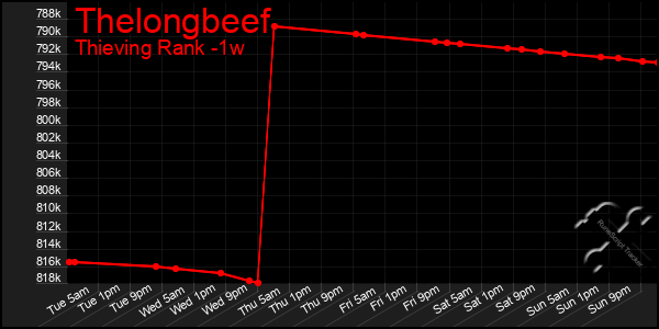 Last 7 Days Graph of Thelongbeef