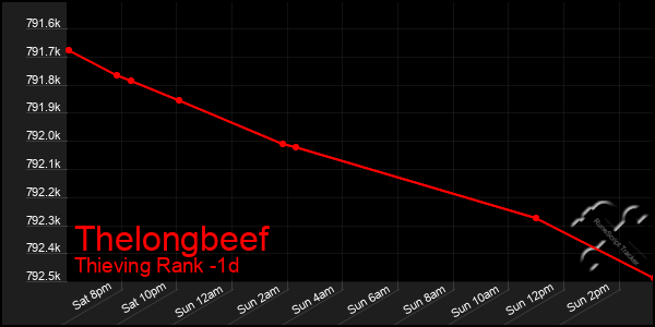 Last 24 Hours Graph of Thelongbeef