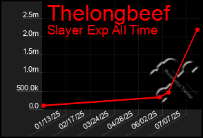 Total Graph of Thelongbeef