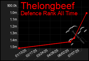 Total Graph of Thelongbeef