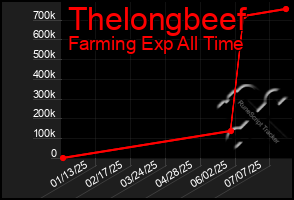 Total Graph of Thelongbeef