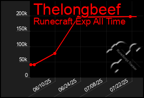 Total Graph of Thelongbeef