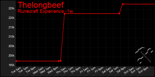 Last 7 Days Graph of Thelongbeef