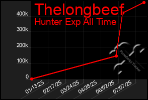 Total Graph of Thelongbeef