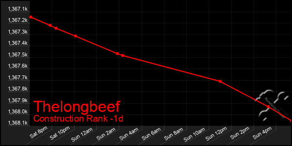 Last 24 Hours Graph of Thelongbeef