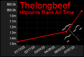 Total Graph of Thelongbeef