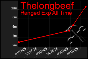 Total Graph of Thelongbeef