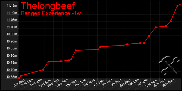 Last 7 Days Graph of Thelongbeef