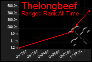 Total Graph of Thelongbeef