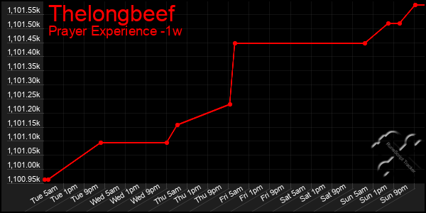 Last 7 Days Graph of Thelongbeef