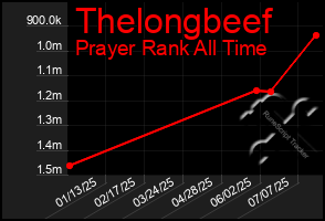 Total Graph of Thelongbeef