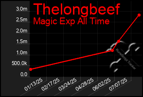 Total Graph of Thelongbeef