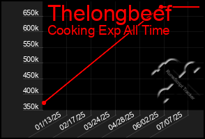 Total Graph of Thelongbeef