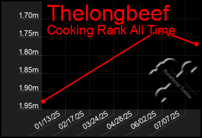 Total Graph of Thelongbeef