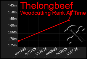 Total Graph of Thelongbeef