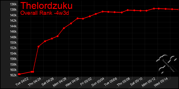 Last 31 Days Graph of Thelordzuku