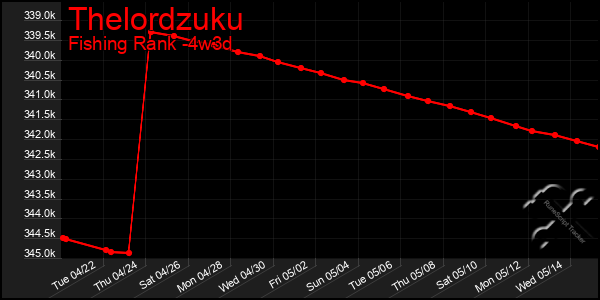 Last 31 Days Graph of Thelordzuku