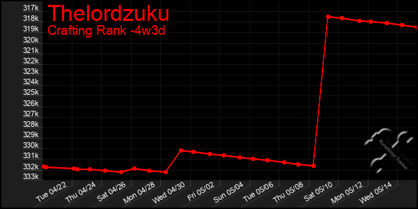 Last 31 Days Graph of Thelordzuku
