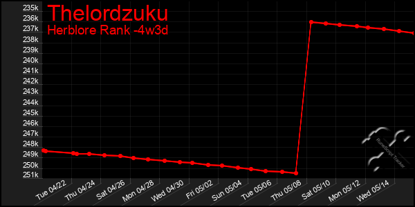 Last 31 Days Graph of Thelordzuku