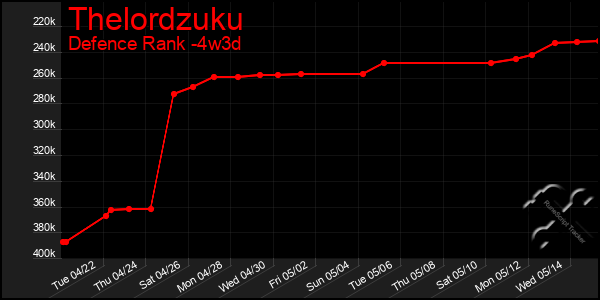 Last 31 Days Graph of Thelordzuku